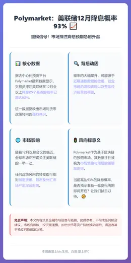 Polymarket：美联储12月降息概率93%