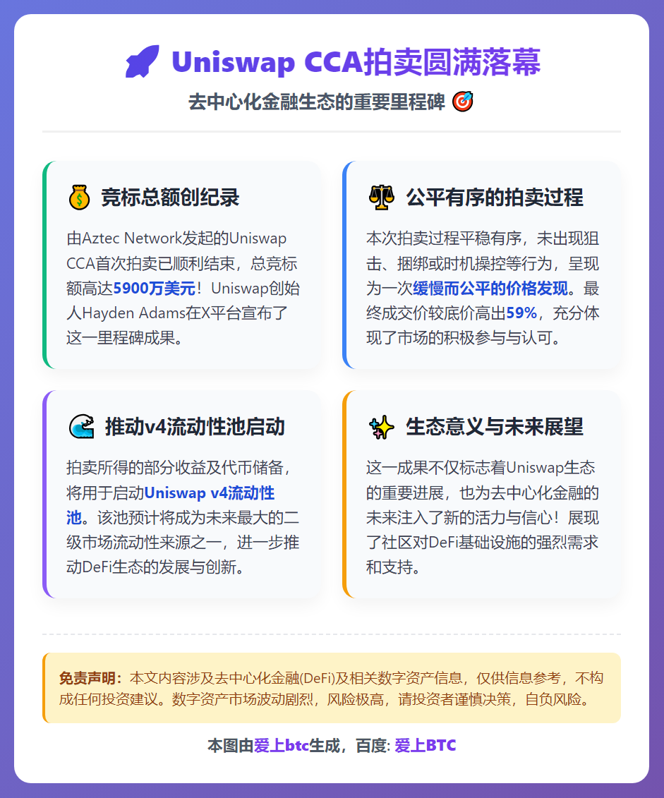Uniswap CCA拍卖结束，竞标额5900万美元