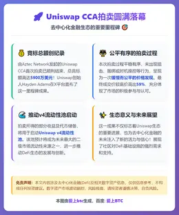 Uniswap CCA拍卖结束，竞标额5900万美元