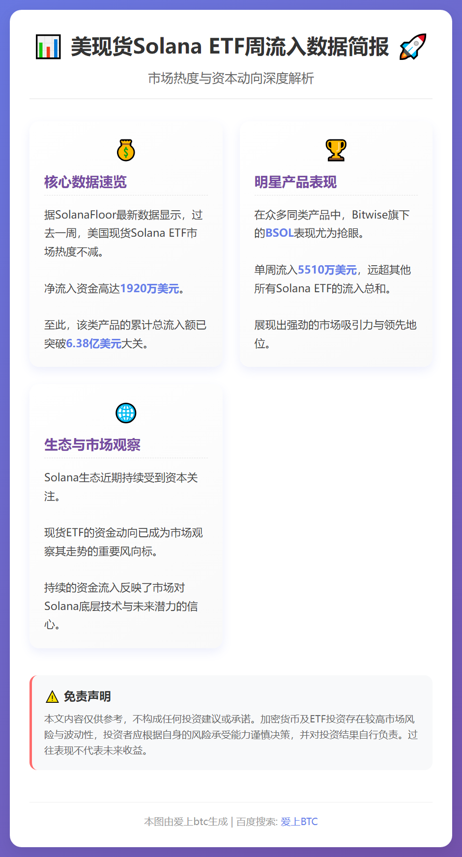 美现货Solana ETF周流入1920万美元