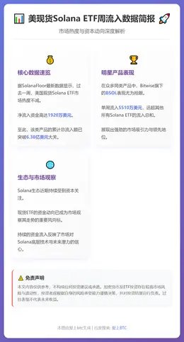 美现货Solana ETF周流入1920万美元