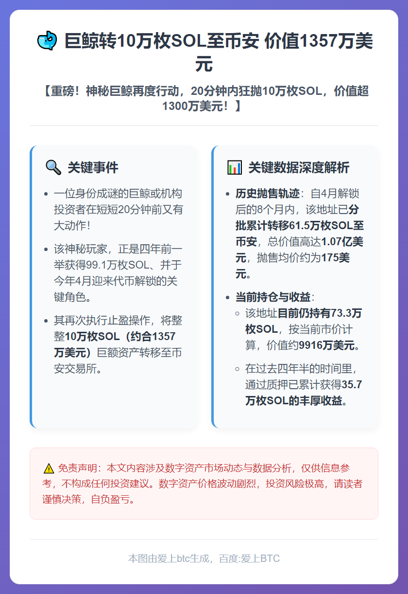 巨鲸转10万枚SOL至币安 价值1357万美元