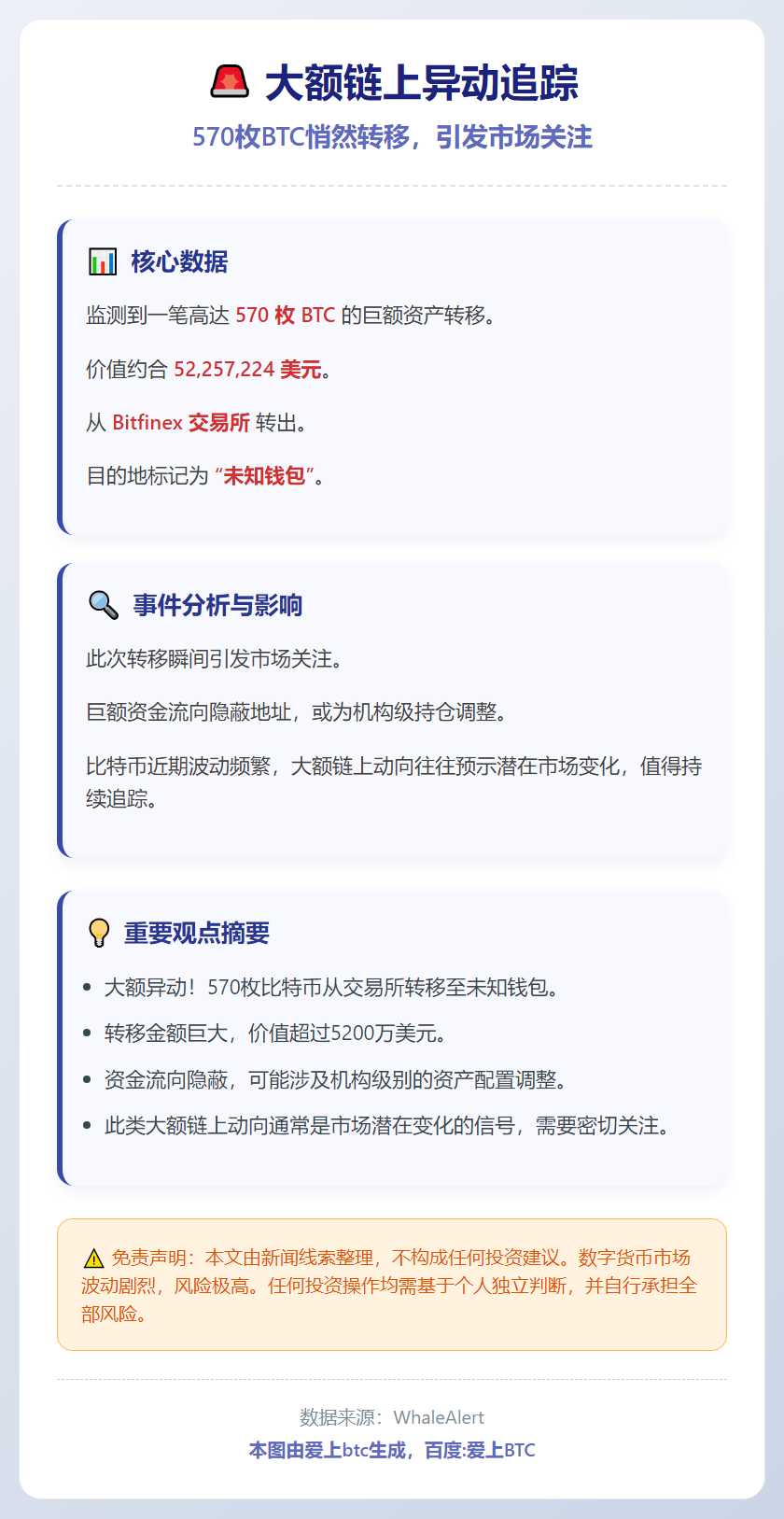 570枚BTC转出Bitfinex至未知钱包