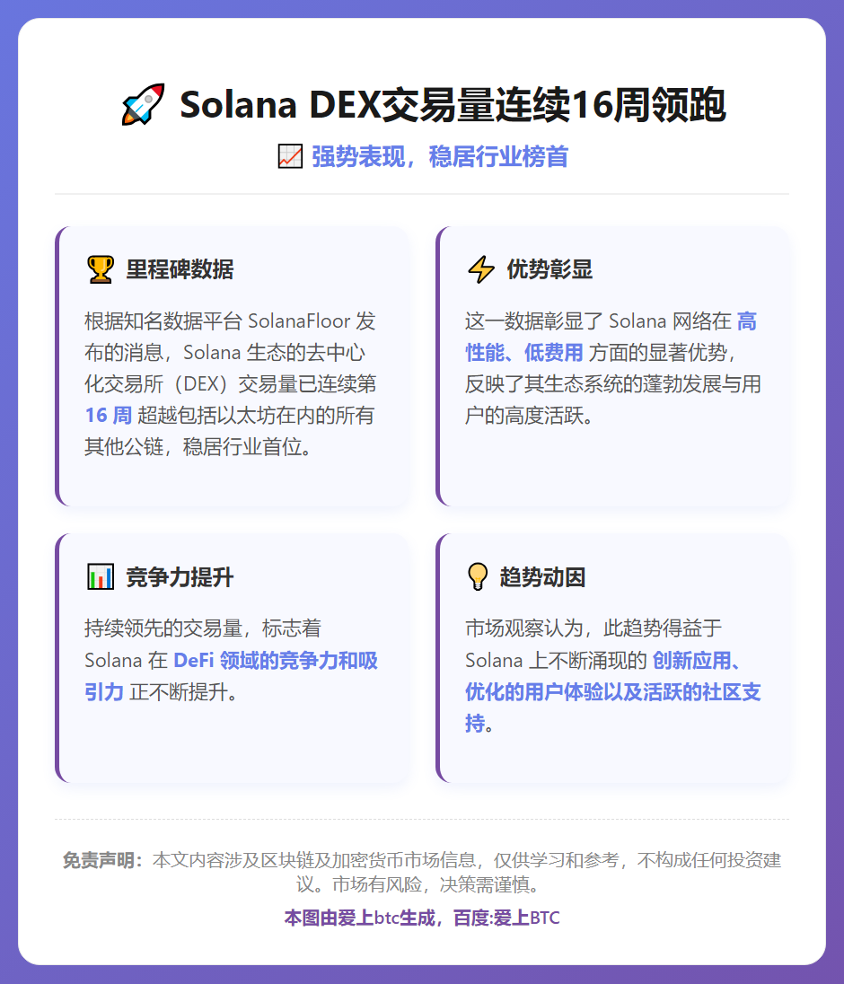Solana DEX交易量连续16周领跑