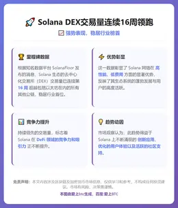 Solana DEX交易量连续16周领跑