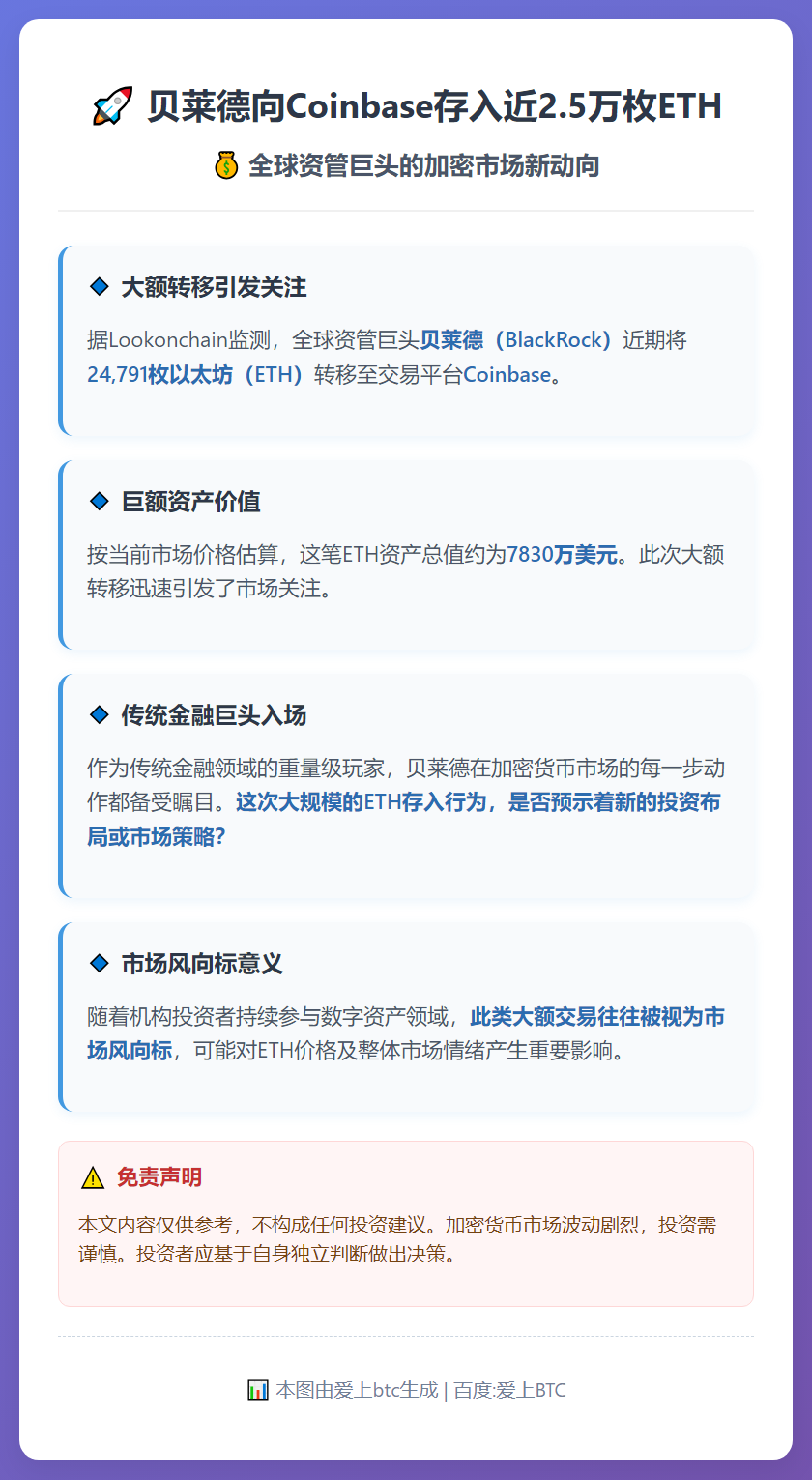 贝莱德向Coinbase存入近2.5万枚ETH