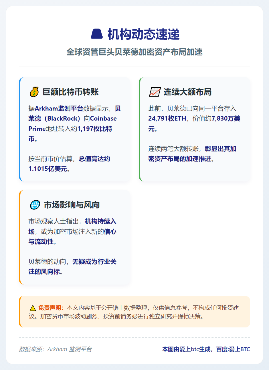 贝莱德向Coinbase转入1197枚BTC 价值超1.1亿