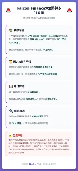 Falcon Finance向币安转入330亿FLOKI，价