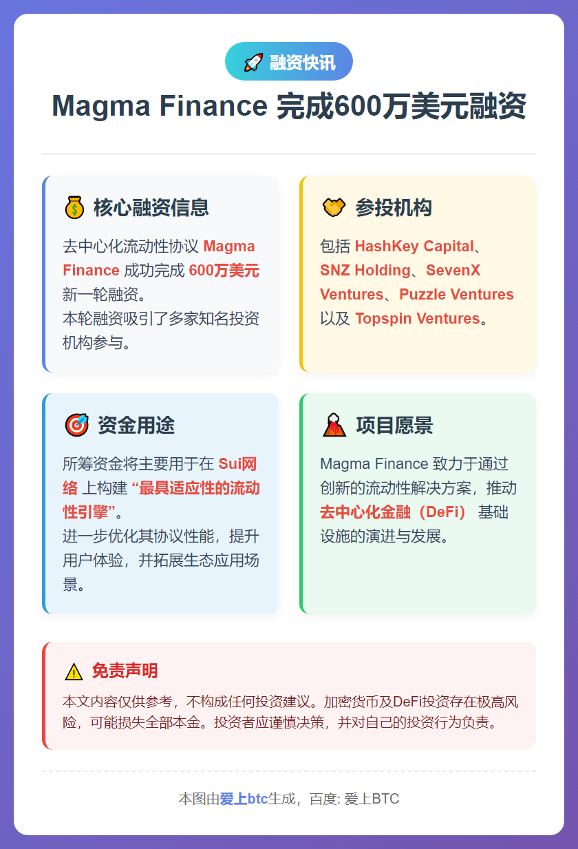 Magma Finance获600万美元融资