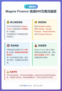 Magma Finance获600万美元融资