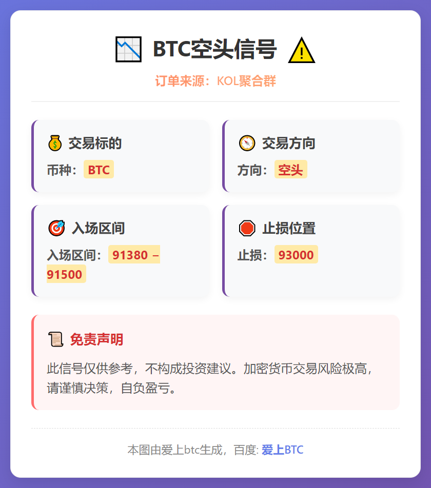 2025-12-08 22:36:18 BTC空头信号