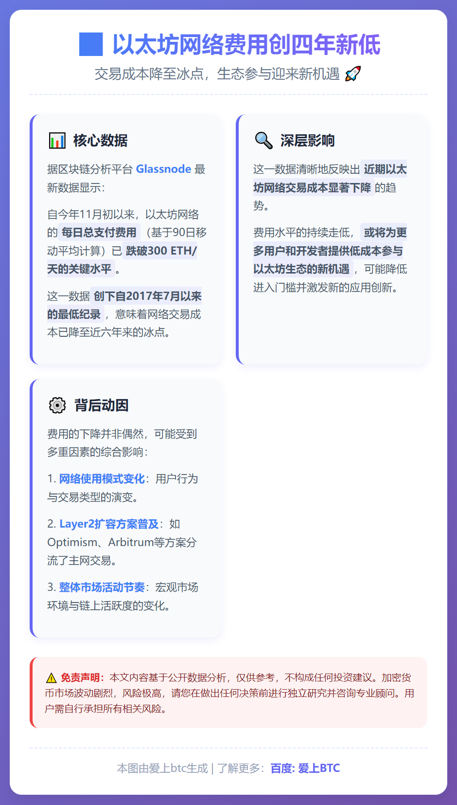 以太坊网络费用创四年新低