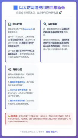 以太坊网络费用创四年新低