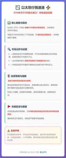 ETH跌破3100美元