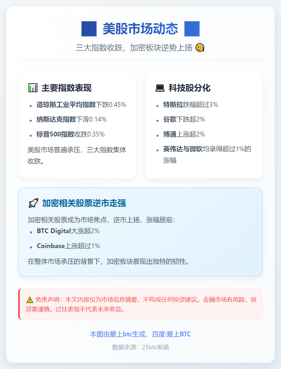 美股收跌，加密股逆市上扬