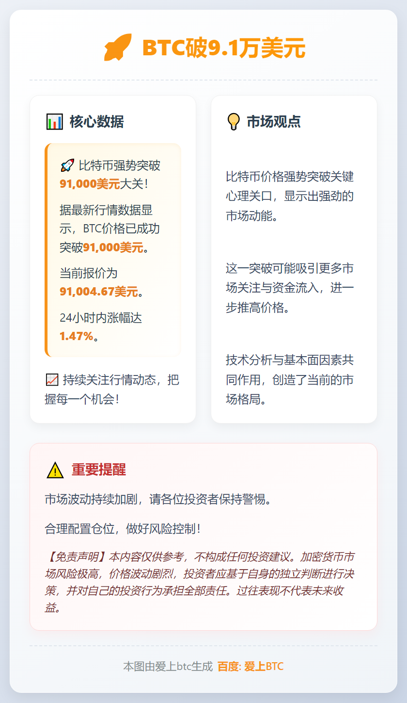 BTC破9.1万美元