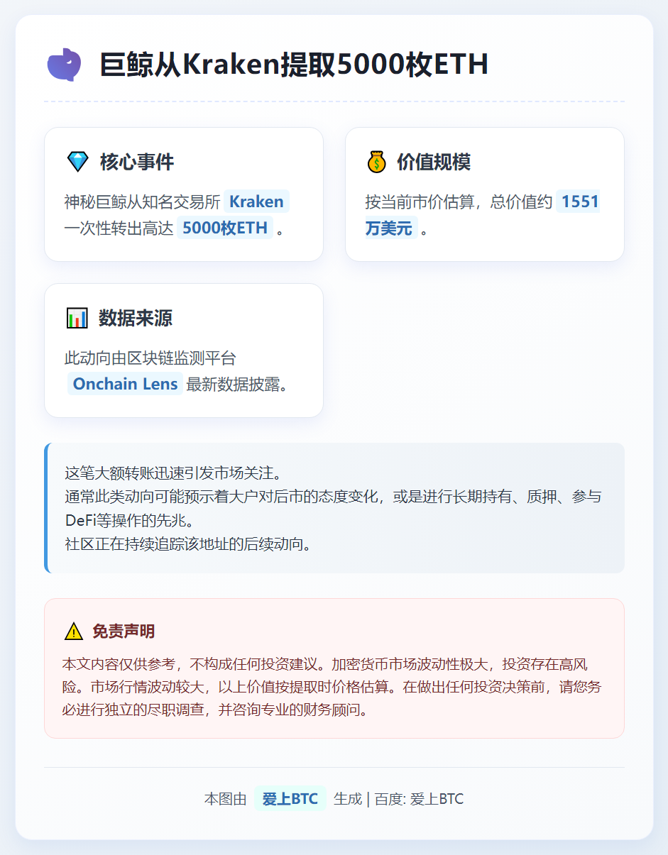 巨鲸从Kraken提取5000枚ETH