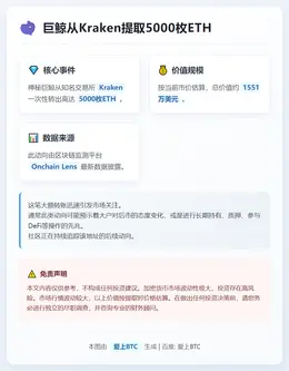 巨鲸从Kraken提取5000枚ETH