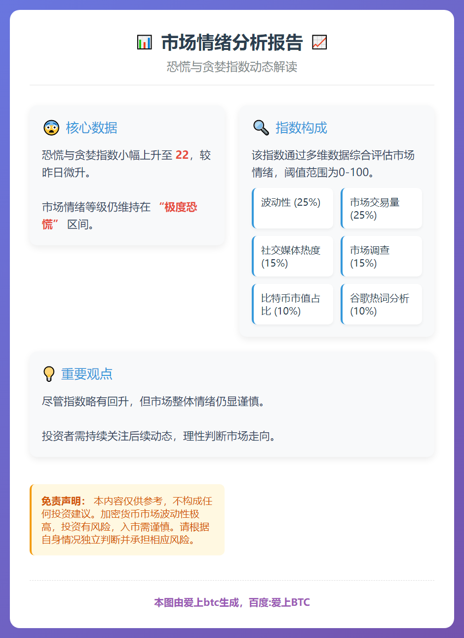 恐慌指数升至22，市场极度恐慌
