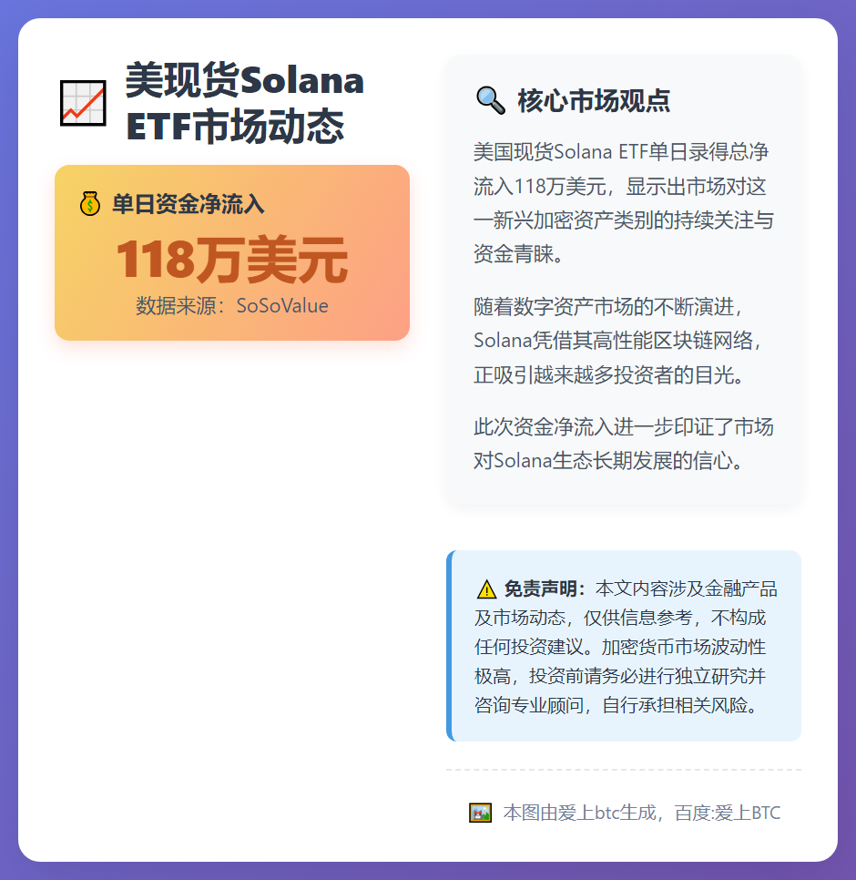 美现货Solana ETF净流入118万美元