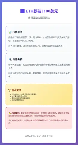 ETH跌破3100美元