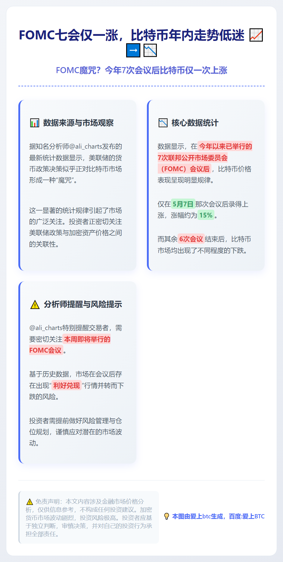 FOMC七会仅一涨，比特币年内走势低迷