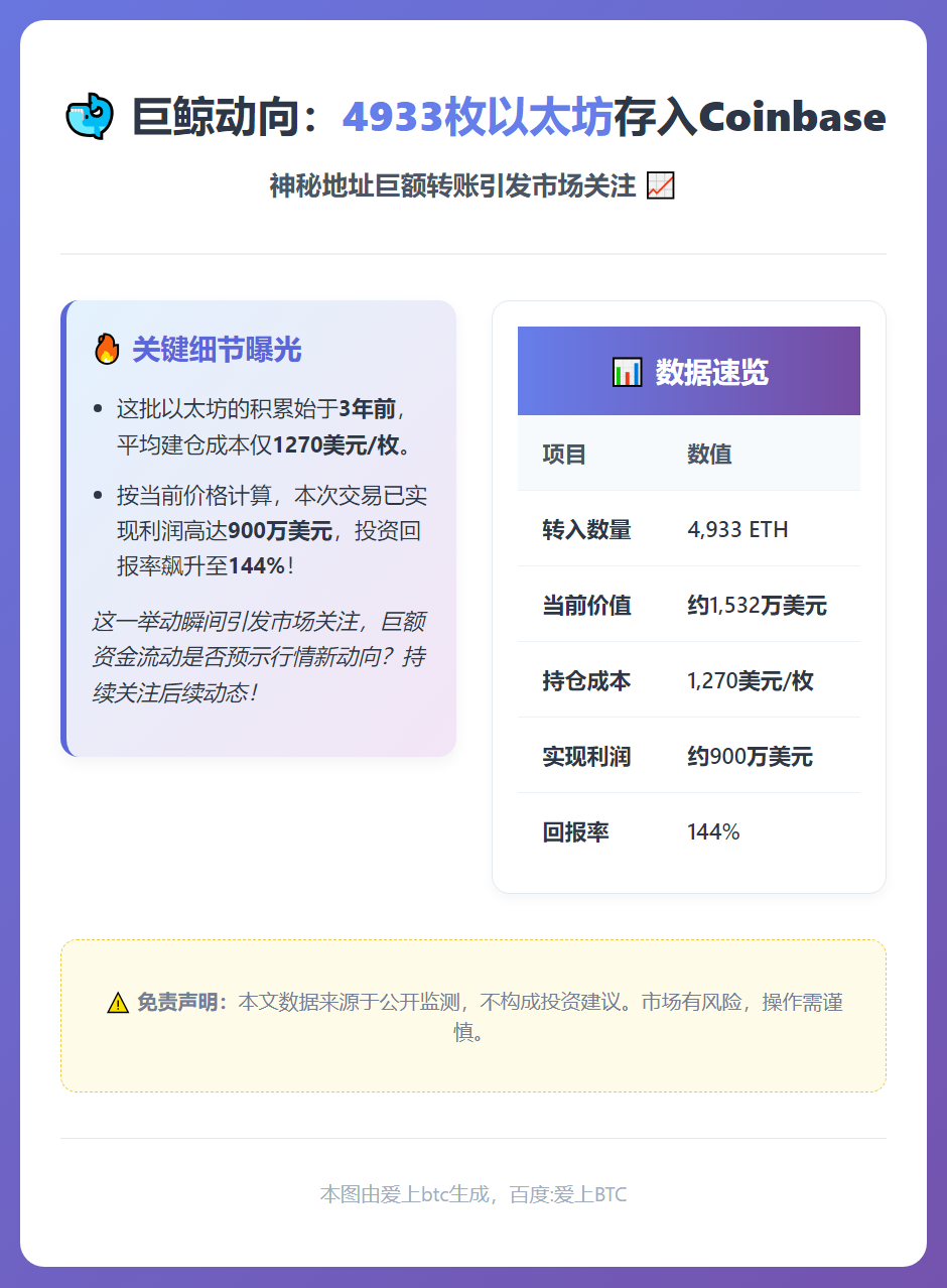 巨鲸向Coinbase存入4933枚以太坊