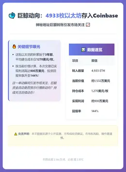 巨鲸向Coinbase存入4933枚以太坊