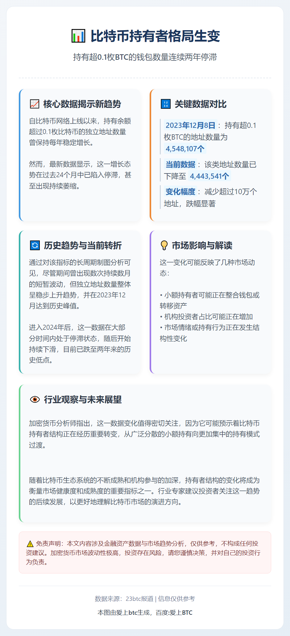 持超0.1枚BTC钱包数两年停滞