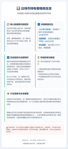 持超0.1枚BTC钱包数两年停滞