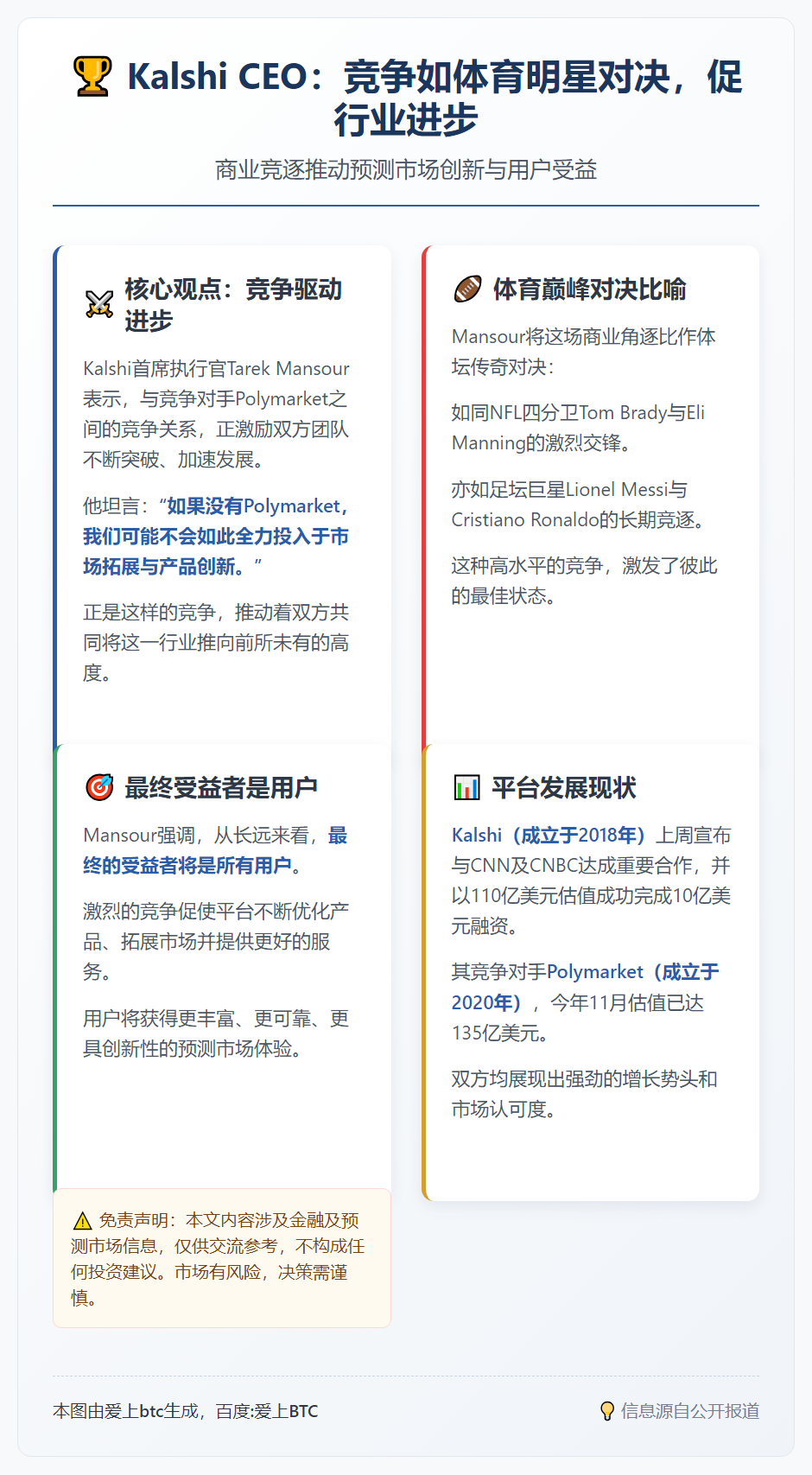 Kalshi CEO：竞争如体育明星对决，促行业进步