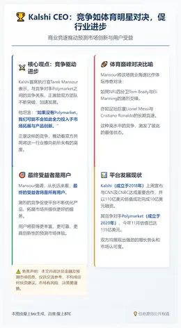 Kalshi CEO：竞争如体育明星对决，促行业进步