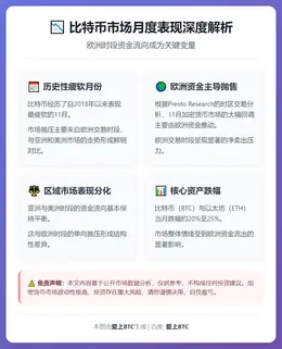 比特币11月创2018年来最差表现，欧洲时段抛压显著