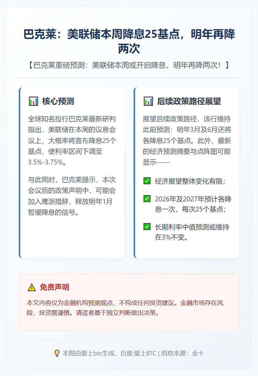 巴克莱：美联储本周降息25基点，明年再降两次