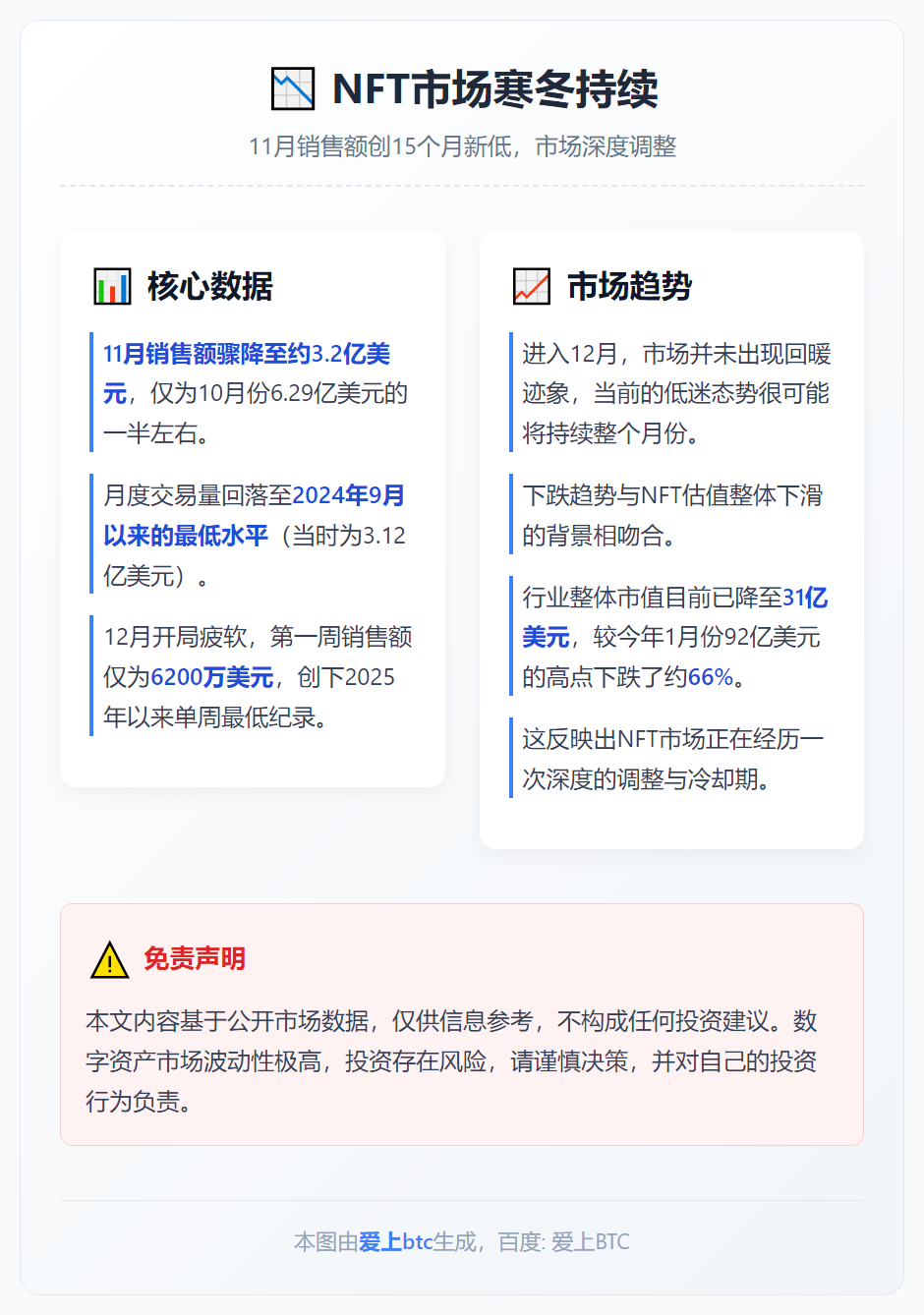 11月NFT销售额创15个月新低
