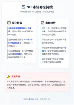 11月NFT销售额创15个月新低
