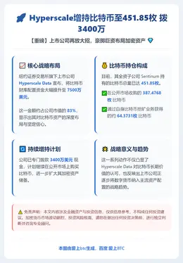 Hyperscale增持比特币至451.85枚 拨3400万