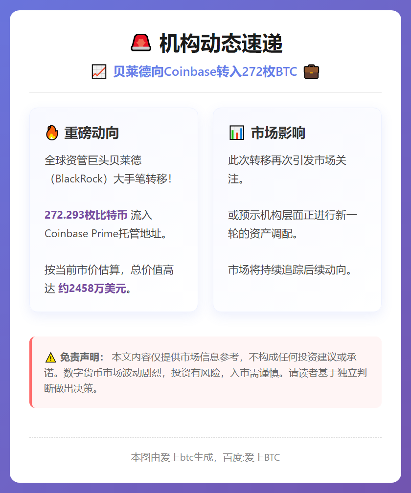 贝莱德向Coinbase转入272枚BTC