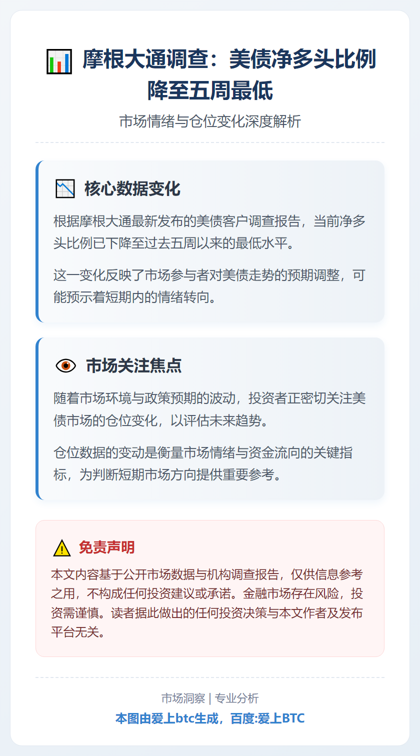 摩根大通调查：美债净多头比例降至五周最低