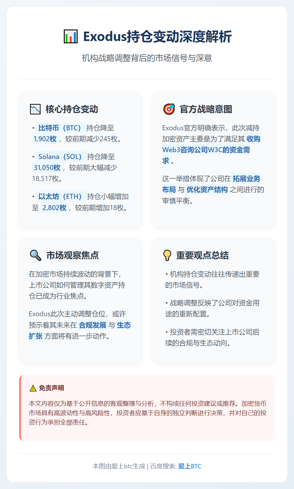 Exodus减持BTC与SOL，持仓量下降