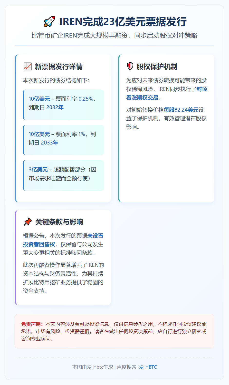 IREN完成23亿美元票据发行