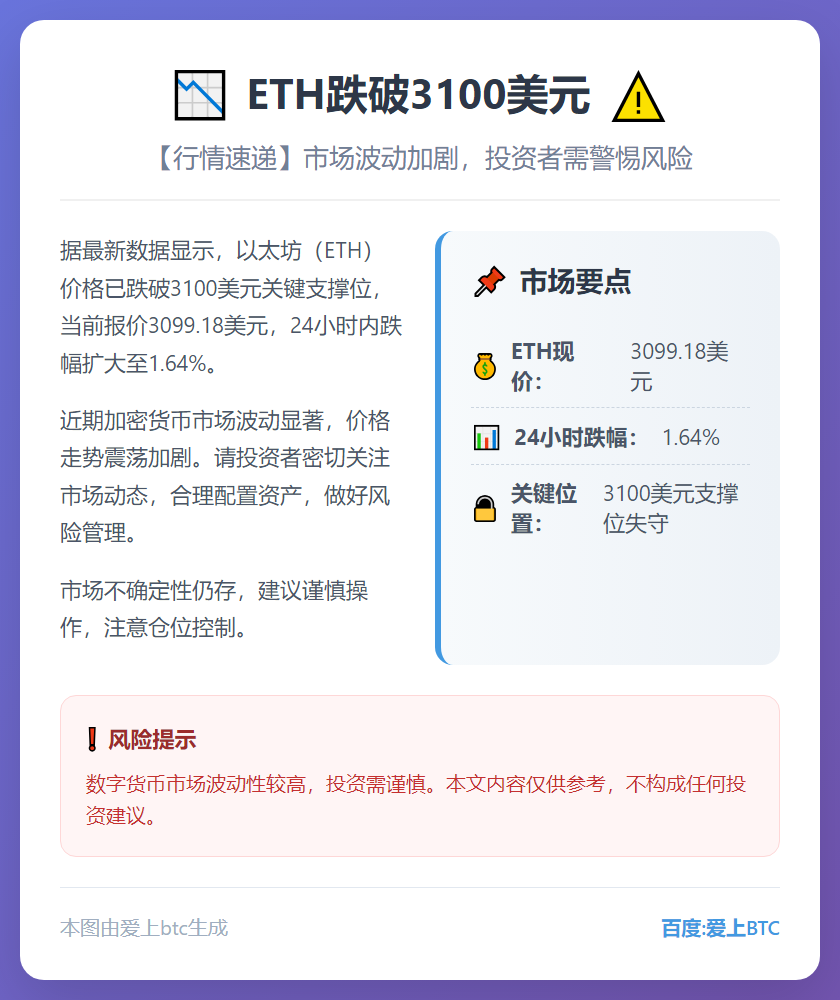 ETH跌破3100美元