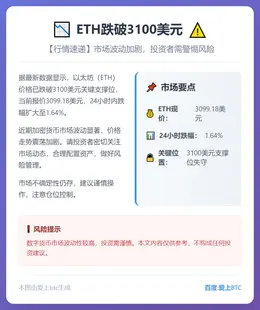 ETH跌破3100美元