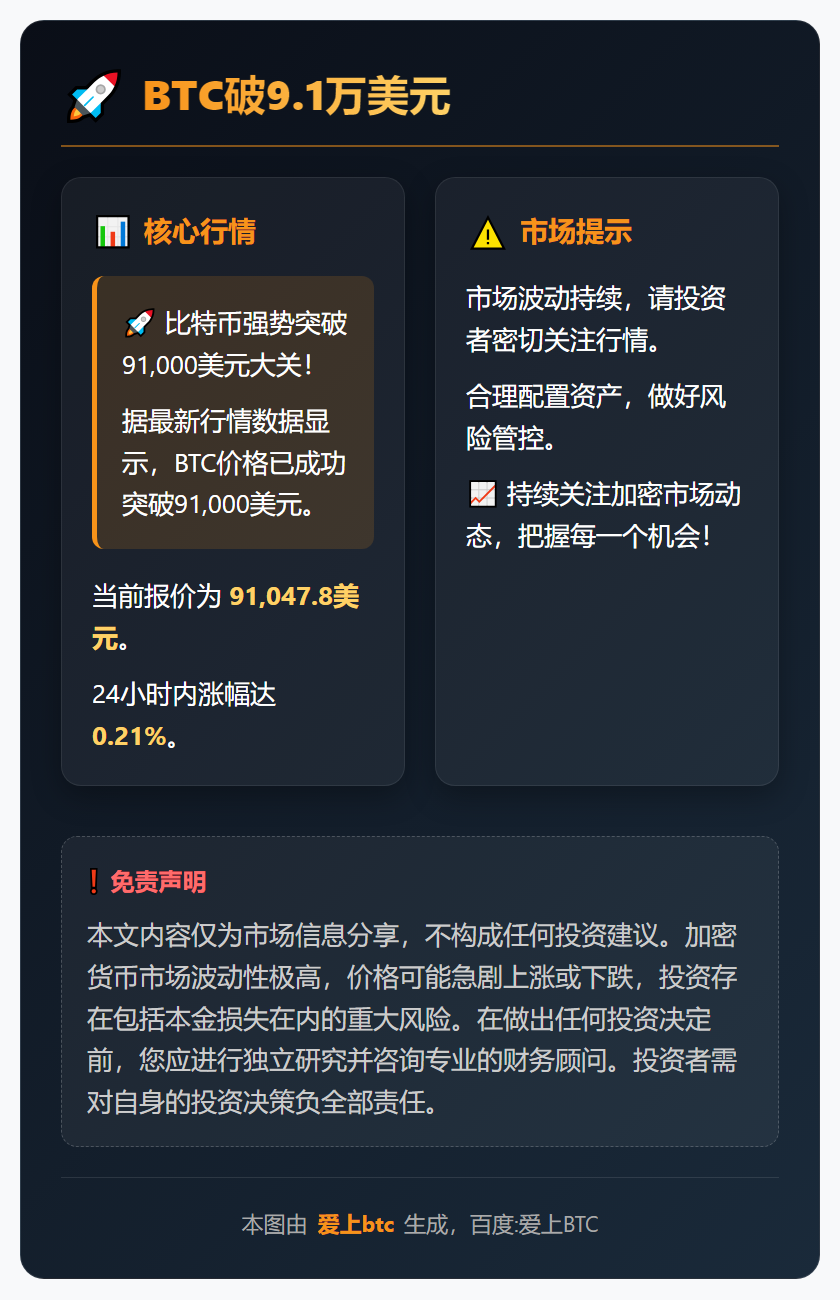 BTC破9.1万美元