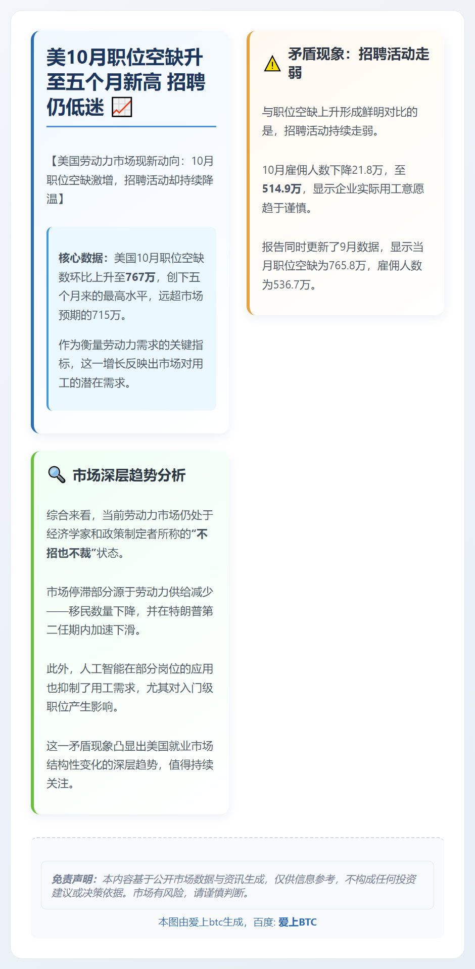 美10月职位空缺升至五个月新高 招聘仍低迷