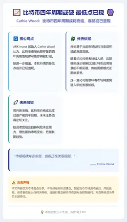 比特币四年周期或破 最低点已现