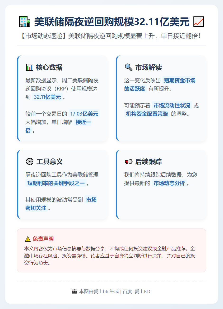 美联储隔夜逆回购规模32.11亿美元