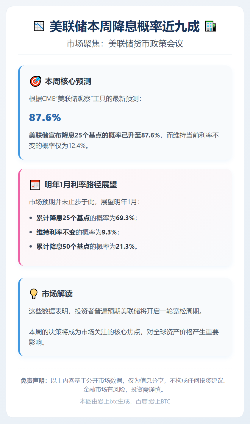 美联储本周降息概率近九成