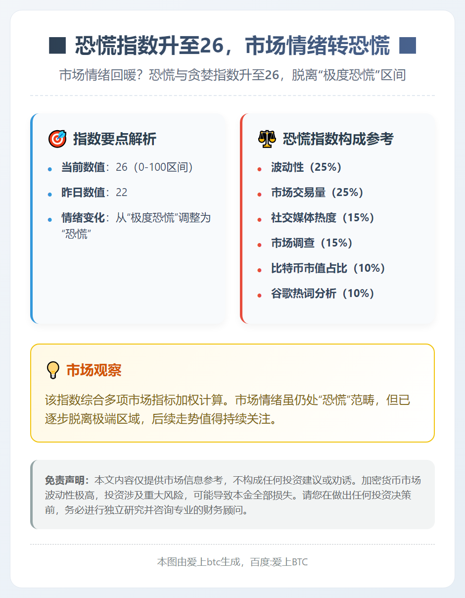 恐慌指数升至26，市场情绪转恐慌