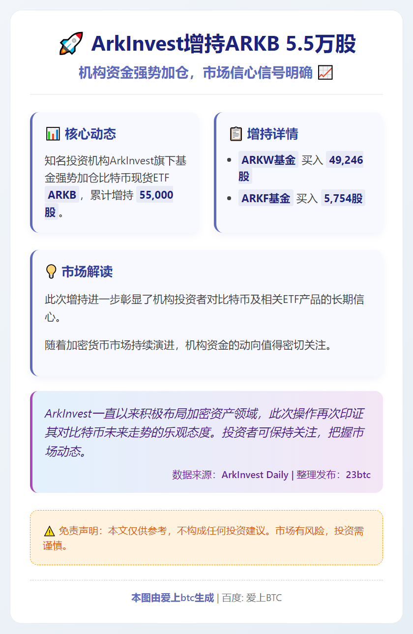 ArkInvest增持ARKB 5.5万股